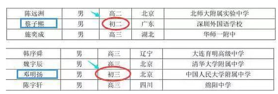 2018年中国数学奥林匹克国家集训队里，甚至还出现了2名初中生的身影